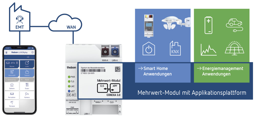 Aufbau Hardware-Basis SMGW Conexa 3.0 Performance Theben