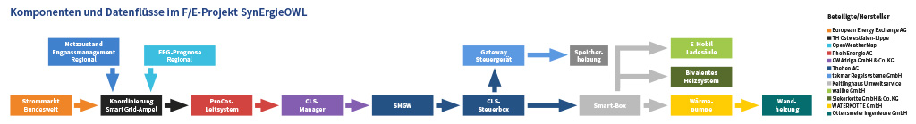 Komponenten Datenfluesse SynErgieOWL Westfalen Weser Netz
